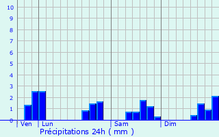 Graphique des précipitations prvues pour Francheval