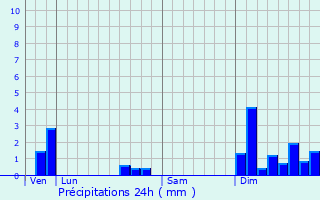 Graphique des précipitations prvues pour Servanches