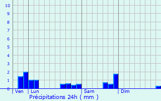 Graphique des précipitations prvues pour Bnamnil