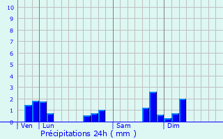 Graphique des précipitations prvues pour Ameugny
