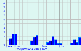 Graphique des précipitations prvues pour Osnes