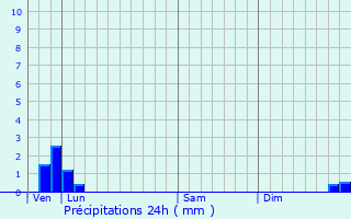 Graphique des précipitations prvues pour Cressac-Saint-Genis