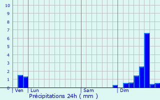 Graphique des précipitations prvues pour La Couvertoirade