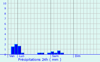 Graphique des précipitations prvues pour Achun