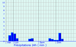 Graphique des précipitations prvues pour Saint-Martin-en-Gtinois