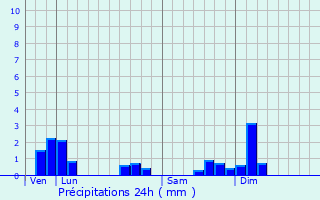 Graphique des précipitations prvues pour Saunires