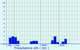 Graphique des précipitations prvues pour Saint-Maurice-des-Champs