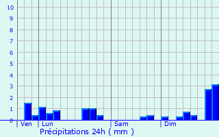 Graphique des précipitations prvues pour Les Aubiers