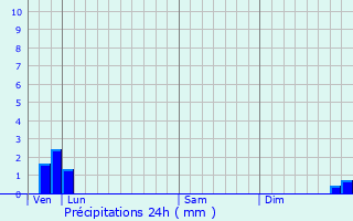 Graphique des précipitations prvues pour Chavenat