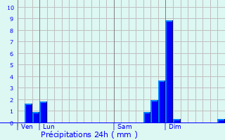 Graphique des précipitations prvues pour Saint-Firmin