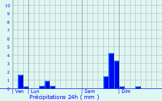 Graphique des précipitations prvues pour Maynal