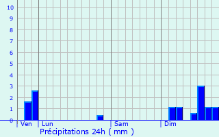 Graphique des précipitations prvues pour Cornille