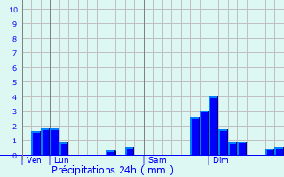 Graphique des précipitations prvues pour Saint-Jean-de-Thurigneux