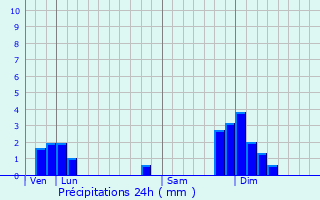 Graphique des précipitations prvues pour Dompierre-sur-Chalaronne