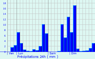 Graphique des précipitations prvues pour Scionzier