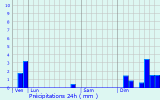 Graphique des précipitations prvues pour Saint-Front-la-Rivire