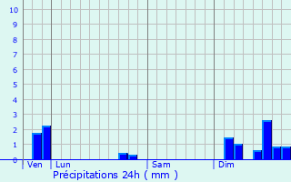 Graphique des précipitations prvues pour Notre-Dame-de-Sanilhac