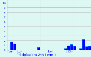 Graphique des précipitations prvues pour Sainte-Foy-de-Longas