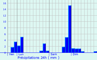 Graphique des précipitations prvues pour Moldes