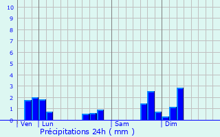 Graphique des précipitations prvues pour Chissey-ls-Mcon