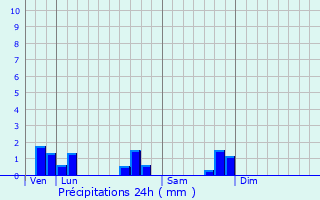 Graphique des précipitations prvues pour Viterne