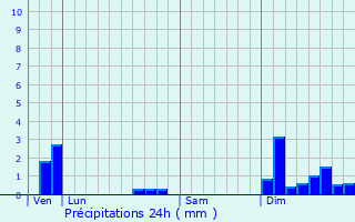 Graphique des précipitations prvues pour Beauronne