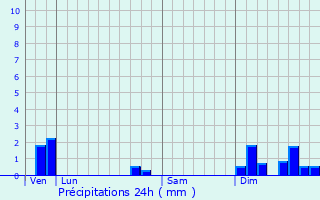Graphique des précipitations prvues pour Manzac-sur-Vern