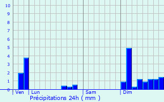 Graphique des précipitations prvues pour Petit-Bersac