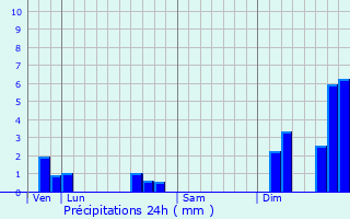 Graphique des précipitations prvues pour Boisserolles