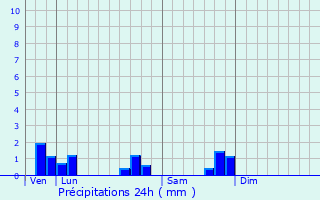 Graphique des précipitations prvues pour Chaligny