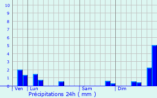 Graphique des précipitations prvues pour Chaveignes