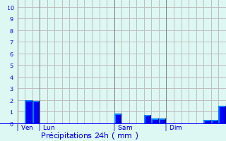 Graphique des précipitations prvues pour Trhet