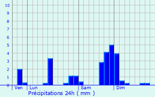 Graphique des précipitations prvues pour Les Planches-en-Montagne