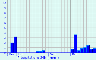 Graphique des précipitations prvues pour Siorac-de-Ribrac