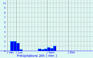 Graphique des précipitations prvues pour Germenay