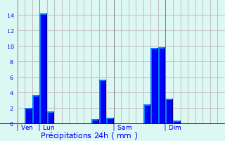 Graphique des précipitations prvues pour Saint-Chamond