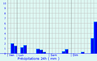 Graphique des précipitations prvues pour Tavant
