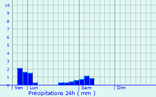 Graphique des précipitations prvues pour Corvol-l