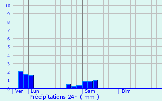 Graphique des précipitations prvues pour Chevannes-Changy