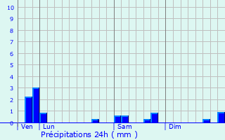 Graphique des précipitations prvues pour Membrolles