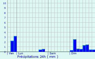 Graphique des précipitations prvues pour Tocane-Saint-Apre