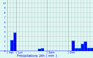 Graphique des précipitations prvues pour Saint-Just