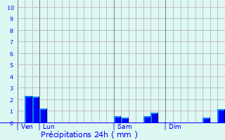 Graphique des précipitations prvues pour La Ville-aux-Clercs