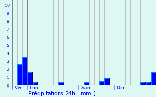 Graphique des précipitations prvues pour Saint-Cyr-du-Gault