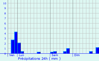Graphique des précipitations prvues pour Averdon