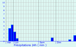 Graphique des précipitations prvues pour Valaire