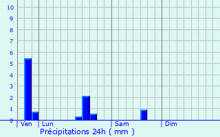 Graphique des précipitations prvues pour Saint-Jeannet