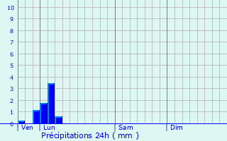 Graphique des précipitations prvues pour Chennevires-sur-Marne