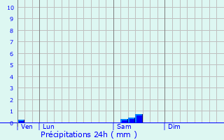 Graphique des précipitations prvues pour Vauchignon