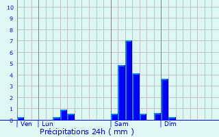 Graphique des précipitations prvues pour Walbach